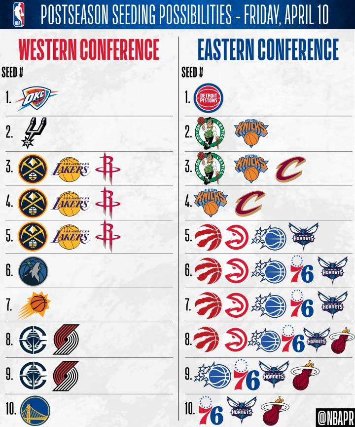 NBA季后赛+附加赛排名情况:西部前二已定 东部大乱斗